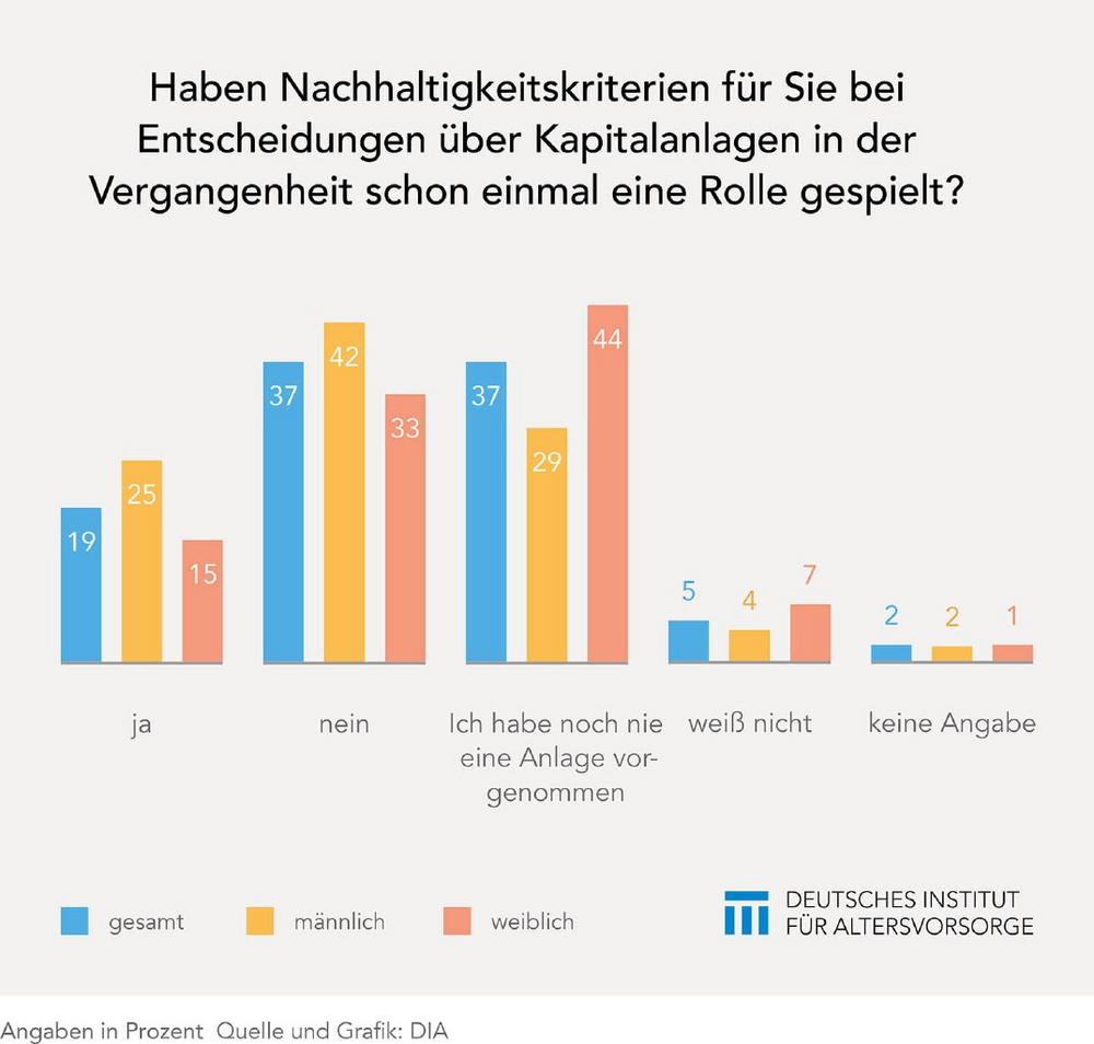 Wenig Erfahrung Mit Nachhaltigen Kapitalanlagen Deutscher Presseindex