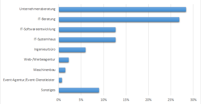 provantis stellt Ergebnisse der Trendstudie Projekt-Controlling 2016 vor