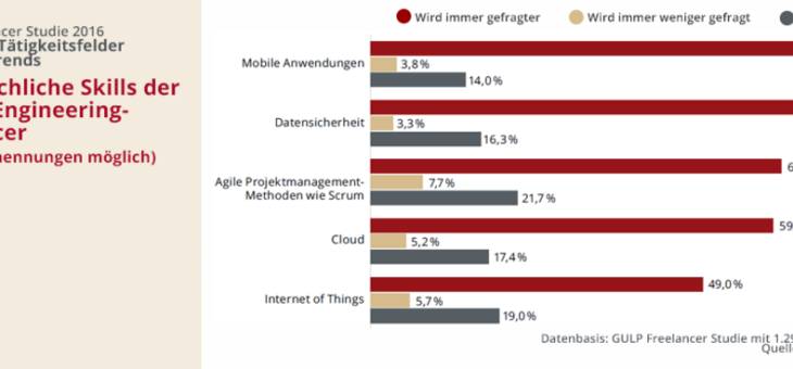 GULP Freelancer Studie: das müssen IT- und Engineering-Experten können