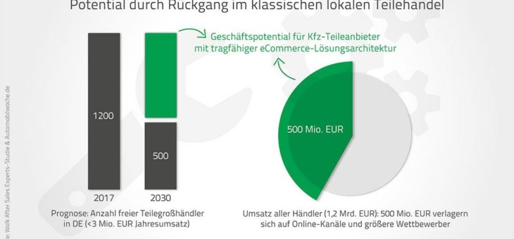 eCommerce-Lösungsgespann als Antwort auf Veränderungen im Kfz-Teile-Aftermarket