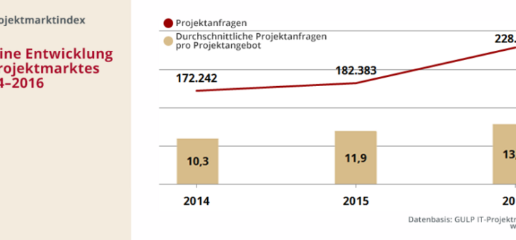 IT-Projektmarkt: So viele Projektanfragen wie noch nie