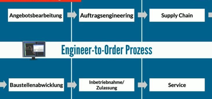 Webinar-Reihe 4PEP Maschinen- und Anlagenbau – „The better way to PLM“