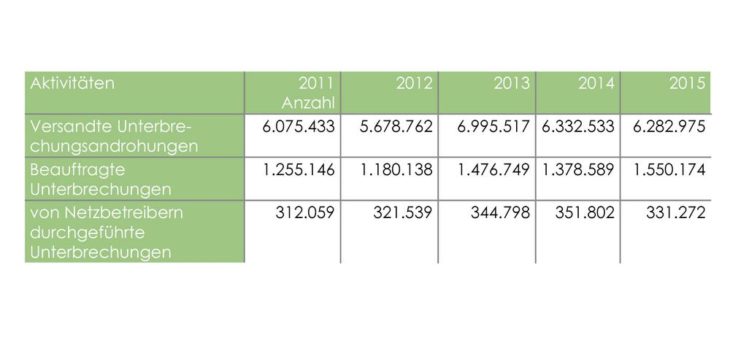 Energieversoger in 2015 und 2016 weiter unter verstärktem Ergebnisdruck