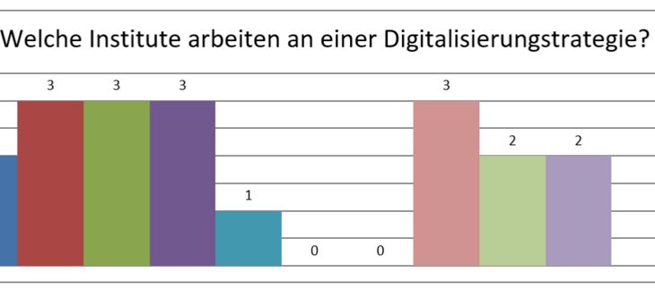 SUBITO Consulting-Studie: 10% der befragten Sparkassen haben bereits eine Digitalisierungsstrategie, 40% arbeiten daran