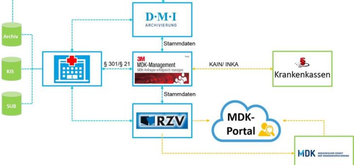 Digitaler Dokumentenaustausch mit MDK und Kassen