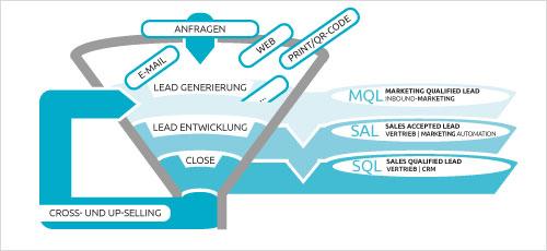 Mehr Leads mit Marketing-Automation!