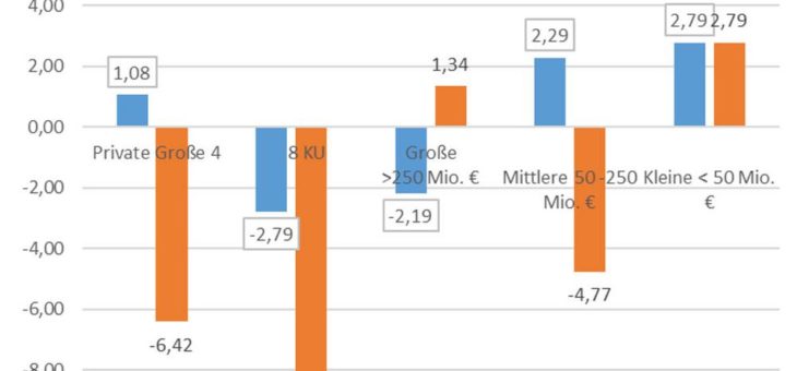 Die Hälfte der Energieversorger verzeichnet in 2015 und 2016 einen Umsatz- und Ergebnisrückgang