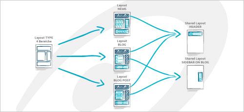 Content & Commerce 3.0: Optimierung statt Relaunch