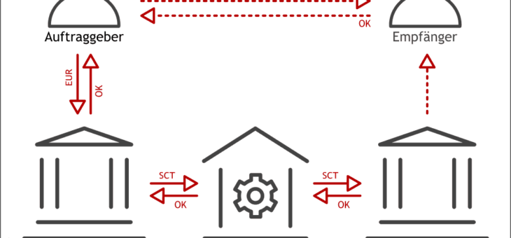 Der Real-Time-Server von Business-Logics für SEPA-Überweisungen in Echtzeit