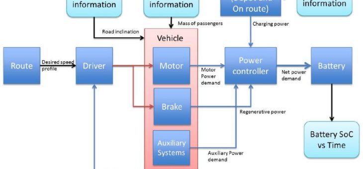 Eine moderne Elektrobus-Flotte: Modellierung auf Systemebene für einen besseren öffentlichen Nahverkehr