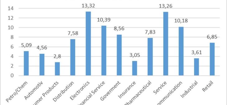 Best Practice – Benchmarking Branchenübergreifend nutzen