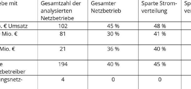 Hälfte der Netzbetreiber erwirtschaftet Verluste