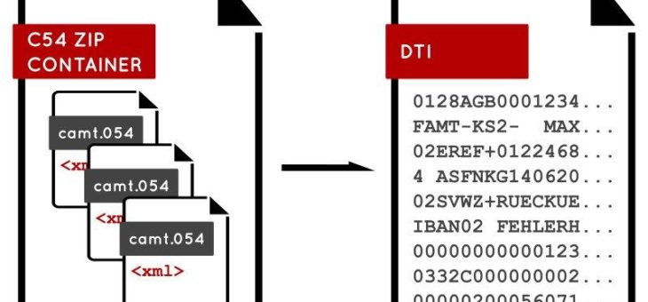 Der BL CAMT-DTI-Konverter zur Aufrechterhaltung der Verarbeitungsprozesse