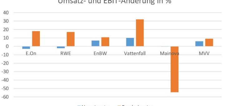 Energieversorger mit gemischten Ergebnissen profitieren von der Kernbrennstoffsteuer Rückerstattung im ersten Halbjahr 2017