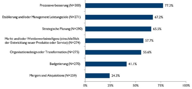 Überschneidungen von Benchmarking und Prozessverbesserung