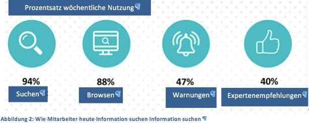 Knowledge Management im Zeitalter der digitalen Transformation