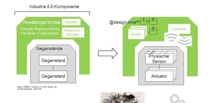 LieberLieber Software: PiCar als Modell für Industrie 4.0