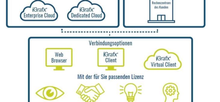 iGrafx erweitert Lizenzmodell und präsentiert neue Verfügbarkeit in der Cloud