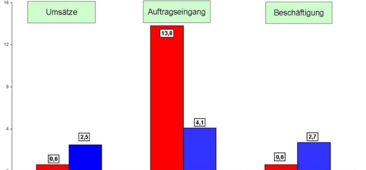 Saarwirtschaft bleibt auch im Sommer auf Wachstumskurs