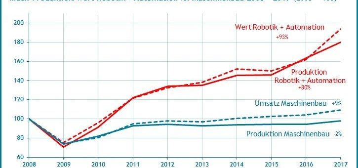 Die Branche Robotik und Automation wächst äußerst dynamisch – neuer Quest Branchenreport