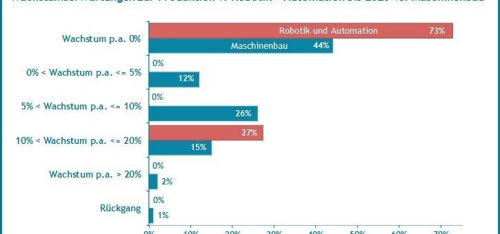 Wachstumserwartungen bis 2020 in Robotik und Automation doppelt so hoch wie im Maschinenbau