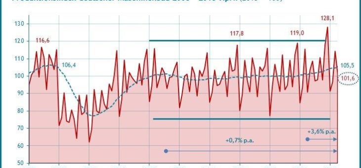 Wachstumstrend der Produktion im Maschinenbau nach langer Stagnation auf Zehnjahreshoch