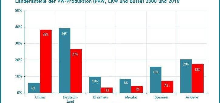 Drei neue Trends bei den weltweit größten Autoherstellern, die Produktion zu internationalisieren