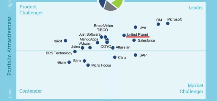 United Planet zum fünften Mal als „Social Business Leader“ ausgezeichnet