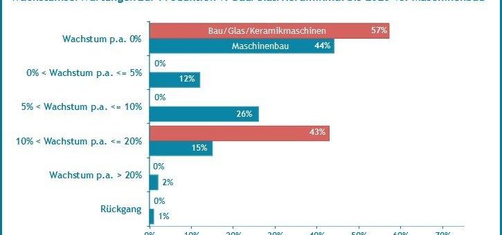 Wachstumserwartungen bis 2020 bei Bau-, Glas-, Keramikmaschinen deutlich höher als im Maschinenbau