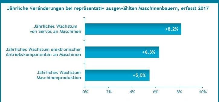 Der dynamisch und differenziert wachsende Einsatz von Servoantrieben an den Maschinen bis 2020