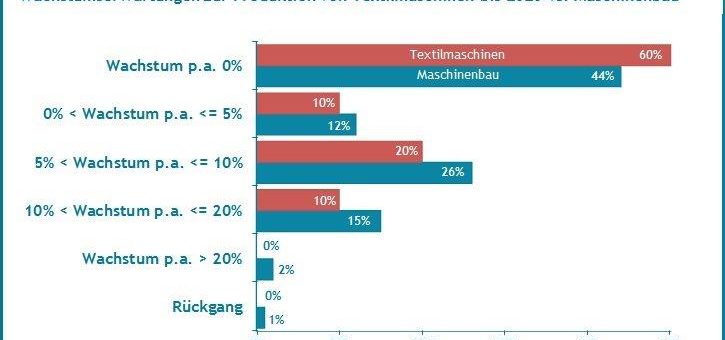 Wachstumserwartungen bis 2020 bei Textilmaschinen niedriger als im Maschinenbau