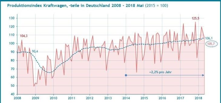 Die Wachstumstrends von Produktion und Umsatz der deutschen Autoindustrie in Zahlen – neuer Quest Report