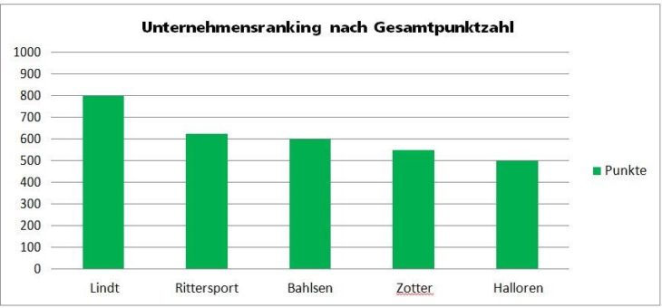 Studie zur Nachhaltigkeitsberichterstattung von Schokoladenproduzenten: schön süß – und komplexer, als man denkt