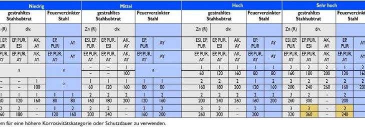 Neue DIN EN ISO 12944: Dünnere Beschichtungen auf feuerverzinktem Stahl möglich