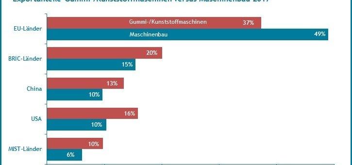 Exporte von Gummi- und Kunststoffmaschinen stärker auf Wachstumsmärkte fokussiert – neuer Quest Branchenreport