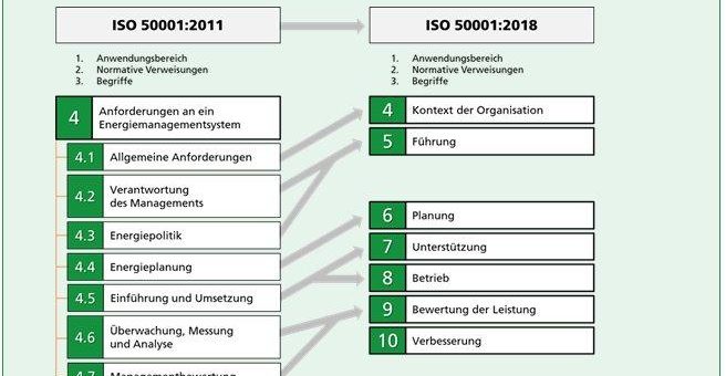 Energiemanagement nach ISO 50001: GUTcert Leitfaden „in 18 Schritten über 3 Stufen zum effizienten Energiemanagement nach ISO 50001“ neu erschienen