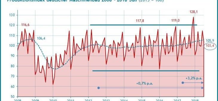 Wachstumstrends von Produktion und Umsatz im Maschinenbau im Juli 2018 auf gleicher Höhe mit 3,2% p.a.