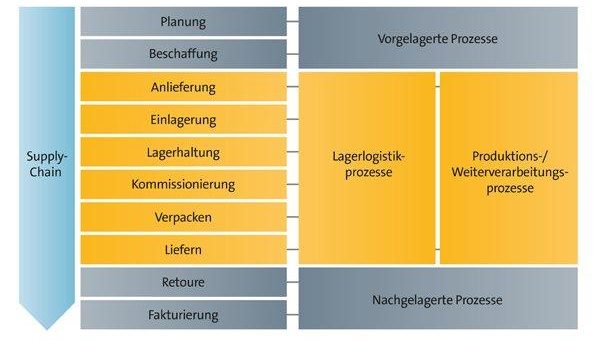 LogiMAT/TradeWorld 2018: Neue FIS-Lösungen für Lagerverwaltung und interoperable Logistikprozesse