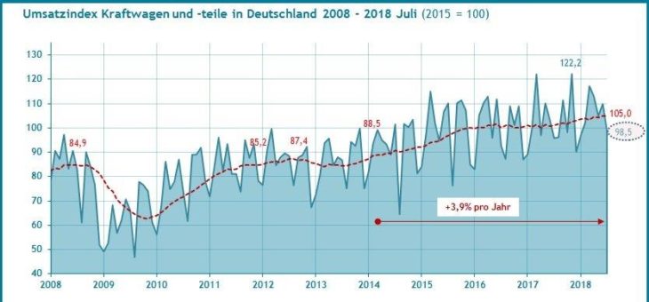 Wachstumstrends von Produktion und Umsatz der Autoindustrie auf neuem Zehnjahreshoch – neuer Quest Report