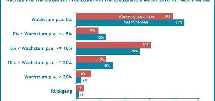 Wachstumserwartungen bis 2020 bei Werkzeugmaschinen so hoch wie im Maschinenbau insgesamt