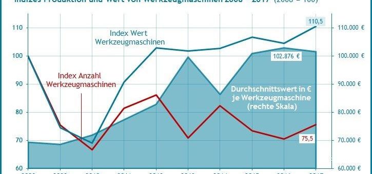 Steigende Durchschnittswerte von Werkzeugmaschinen gehen mit rückläufigen Exporten nach China einher