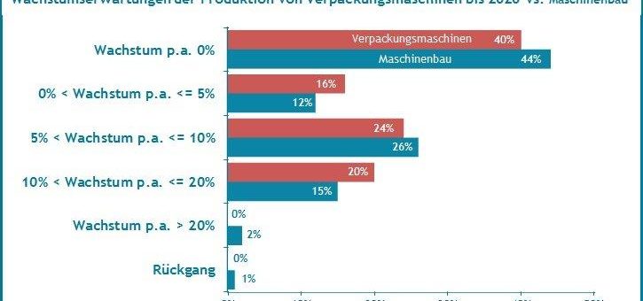 Wachstumserwartungen bis 2020 bei Verpackungsmaschinen wie im Maschinenbau – neuer Quest Branchenreport