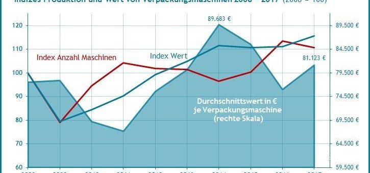 Wie sich bei Verpackungsmaschinen die Exportmärkte und die Durchschnittswerte der Maschinen verändert haben – neuer Quest Branchenreport