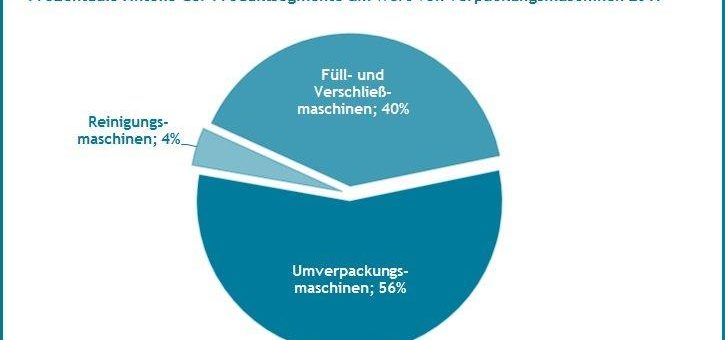 Leicht sinkende Marktanteile von Verpackungsmaschinen aus Deutschland in der EU 2017 – neuer Quest Branchenreport