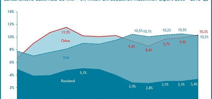 Maschinenexporte nach China vor den USA – das erste Mal wieder seit 2014