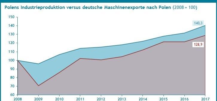 Die Rangfolge der zehn attraktivsten EU Länder für Maschinenexporte aus Deutschland