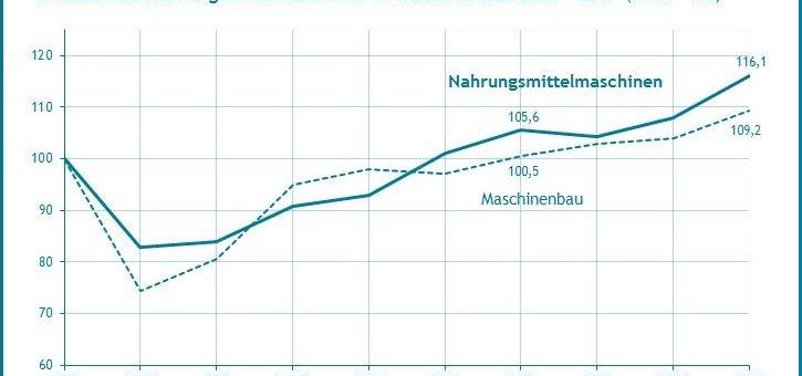 Branche Nahrungsmittelmaschinen wächst etwas stärker als Maschinenbau, Wachstumserwartungen bis 2020 niedriger