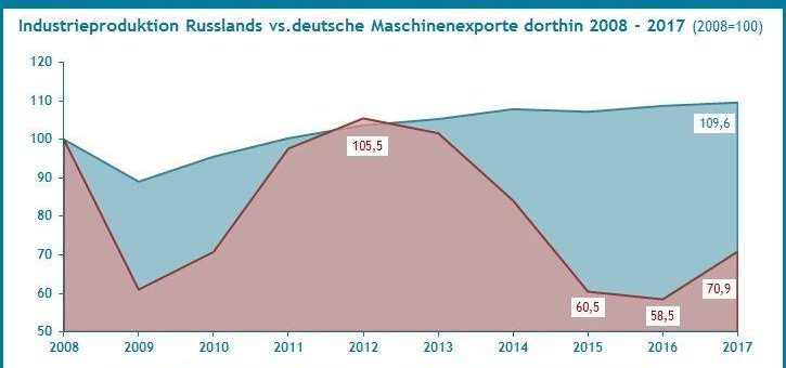 Gehen Exportquoten deutscher Maschinen synchron mit der Industrieproduktion von Exportländern?