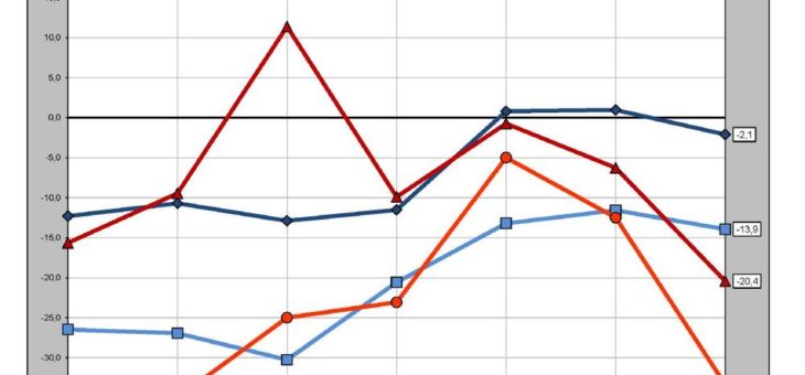 Energiewende-Barometer 2018: Die Stimmung ist gekippt