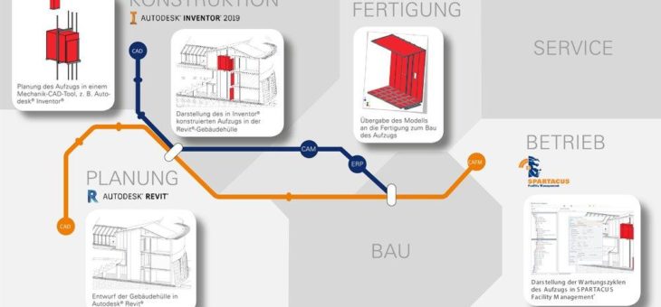 N+P bei der BIM World MUNICH 2018